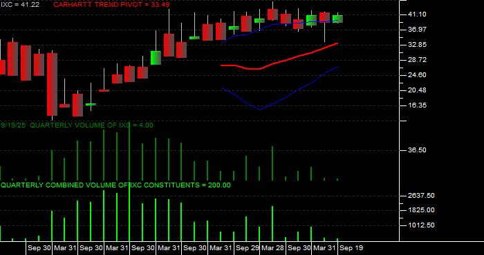 Volume / Composite Volume for the iShares S&P Global Energy Index Fund ETF - Quarterly Data Period