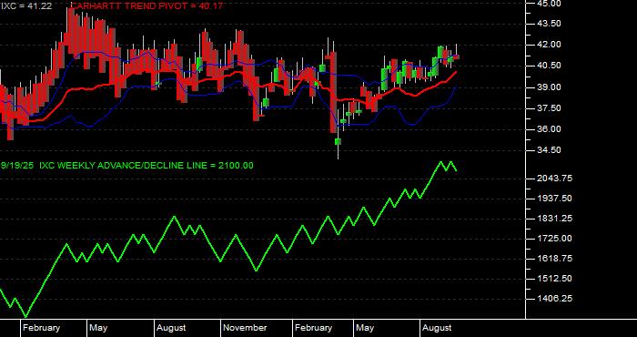 Volume / Composite Volume for the iShares S&P Global Energy Index Fund ETF - Weekly Data Period