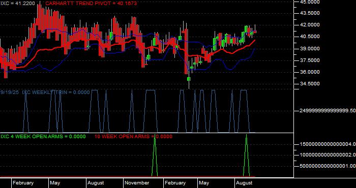 Volume / Composite Volume for the iShares S&P Global Energy Index Fund ETF - Weekly Data Period