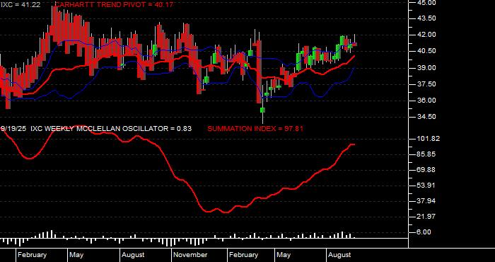  Volume / Composite Volume for the iShares S&P Global Energy Index Fund ETF - Weekly Data Period