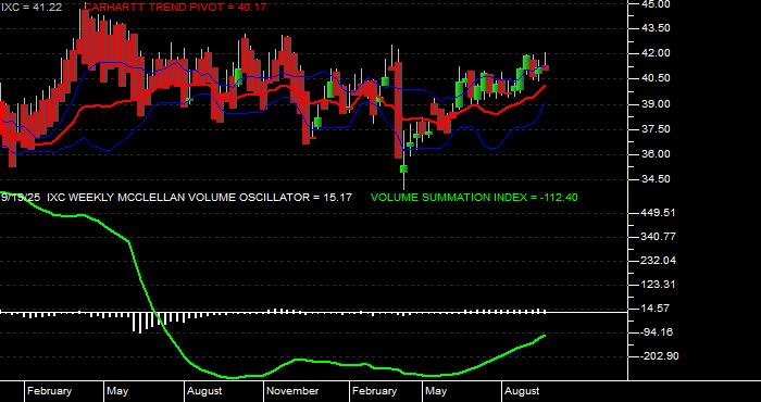  Volume / Composite Volume for the iShares S&P Global Energy Index Fund ETF - Weekly Data Period