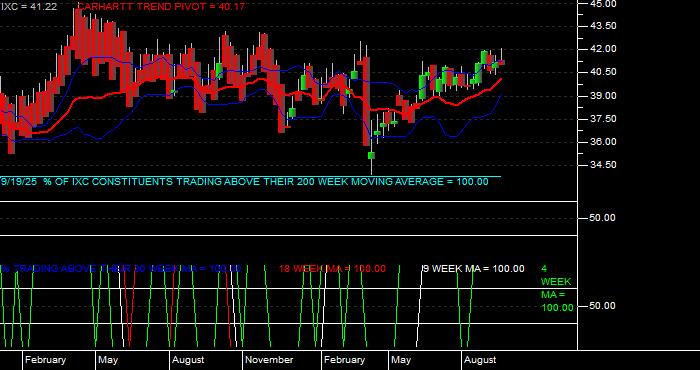  Volume / Composite Volume for the iShares S&P Global Energy Index Fund ETF - Weekly Data Period