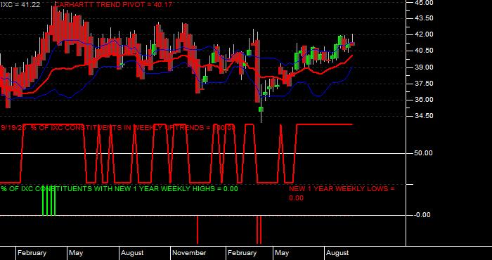  Volume / Composite Volume for the iShares S&P Global Energy Index Fund ETF - Weekly Data Period