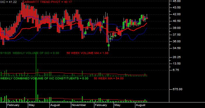 Volume / Composite Volume for the iShares S&P Global Energy Index Fund ETF - Weekly Data Period