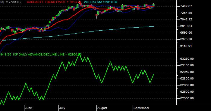  Volume / Composite Volume for the NASDAQ Financial 100 Index - Daily Data Period