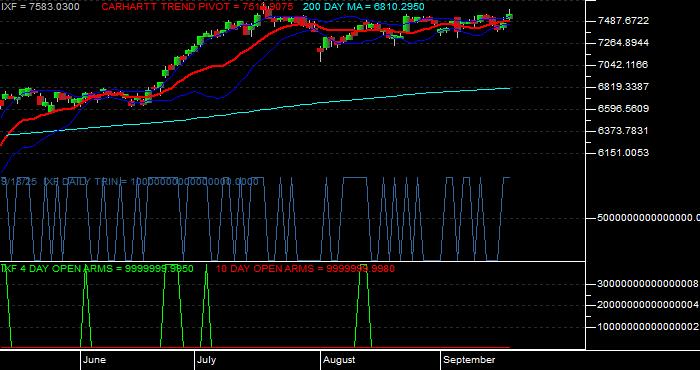 Volume / Composite Volume for the NASDAQ Financial 100 Index - Daily Data Period
