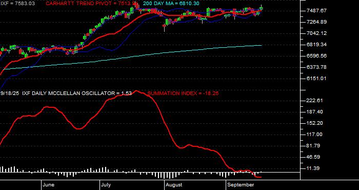  Volume / Composite Volume for the NASDAQ Financial 100 Index - Daily Data Period