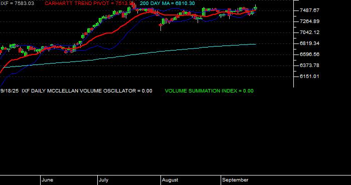  Volume / Composite Volume for the NASDAQ Financial 100 Index - Daily Data Period
