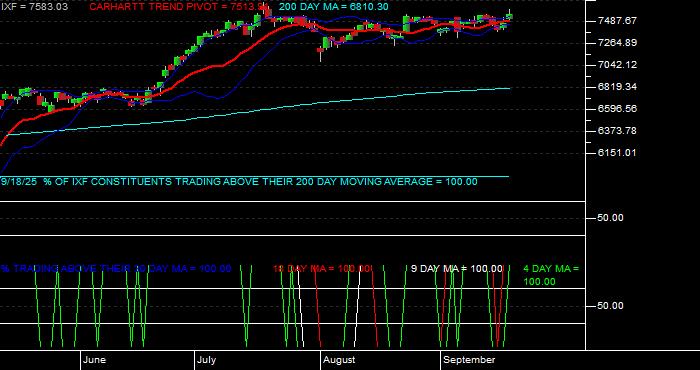  Volume / Composite Volume for the NASDAQ Financial 100 Index - Daily Data Period