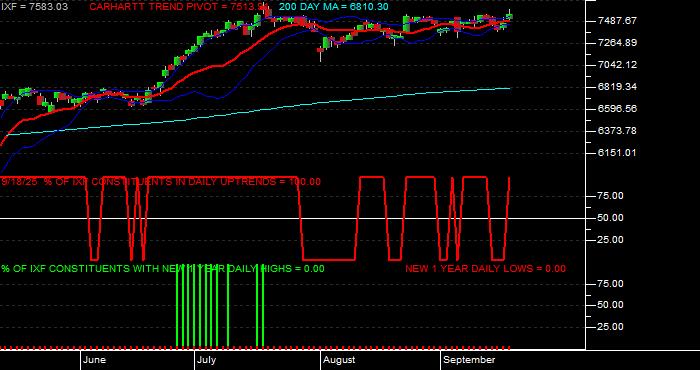  Volume / Composite Volume for the NASDAQ Financial 100 Index - Daily Data Period