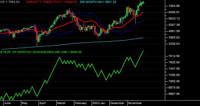  Volume / Composite Volume for the NASDAQ Financial 100 Index - Monthly Data Period