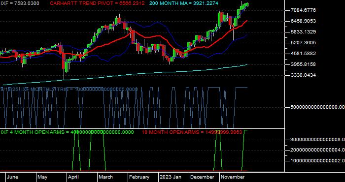  Volume / Composite Volume for the NASDAQ Financial 100 Index - Monthly Data Period