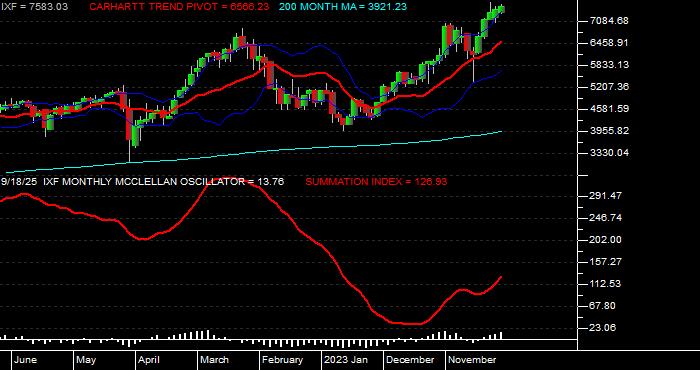  Volume / Composite Volume for the NASDAQ Financial 100 Index - Monthly Data Period