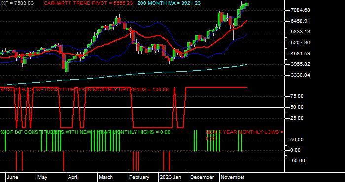  Volume / Composite Volume for the NASDAQ Financial 100 Index - Monthly Data Period