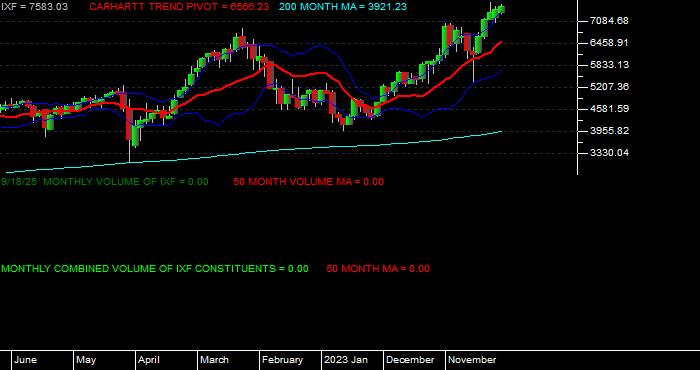  Volume / Composite Volume for the NASDAQ Financial 100 Index - Monthly Data Period