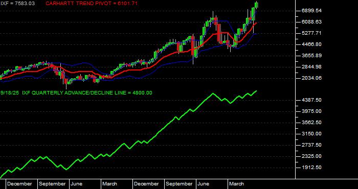  Volume / Composite Volume for the NASDAQ Financial 100 Index - Quarterly Data Period