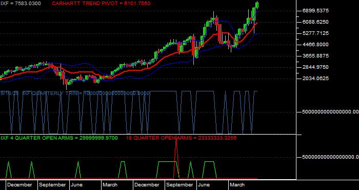  Volume / Composite Volume for the NASDAQ Financial 100 Index - Quarterly Data Period
