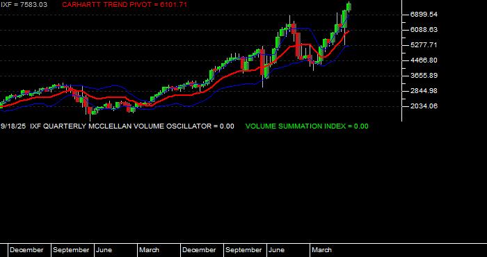  Volume / Composite Volume for the NASDAQ Financial 100 Index - Quarterly Data Period