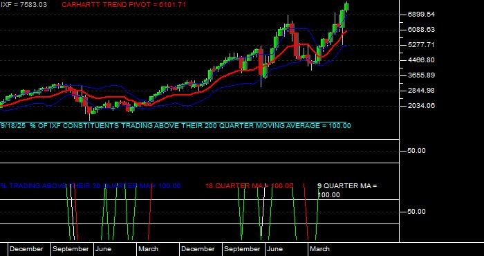  Volume / Composite Volume for the NASDAQ Financial 100 Index - Quarterly Data Period
