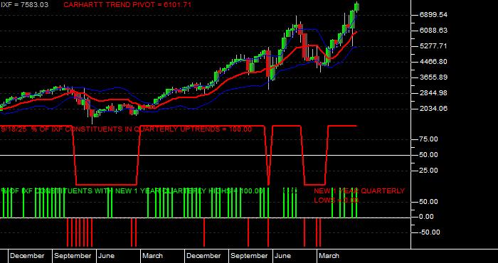 Volume / Composite Volume for the NASDAQ Financial 100 Index - Quarterly Data Period