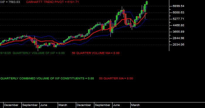 Volume / Composite Volume for the NASDAQ Financial 100 Index - Quarterly Data Period