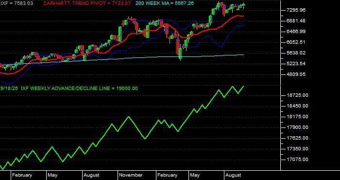  Volume / Composite Volume for the NASDAQ Financial 100 Index - Weekly Data Period
