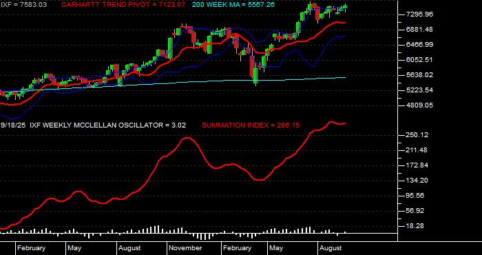  Volume / Composite Volume for the NASDAQ Financial 100 Index - Weekly Data Period
