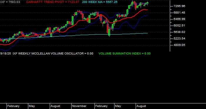  Volume / Composite Volume for the NASDAQ Financial 100 Index - Weekly Data Period