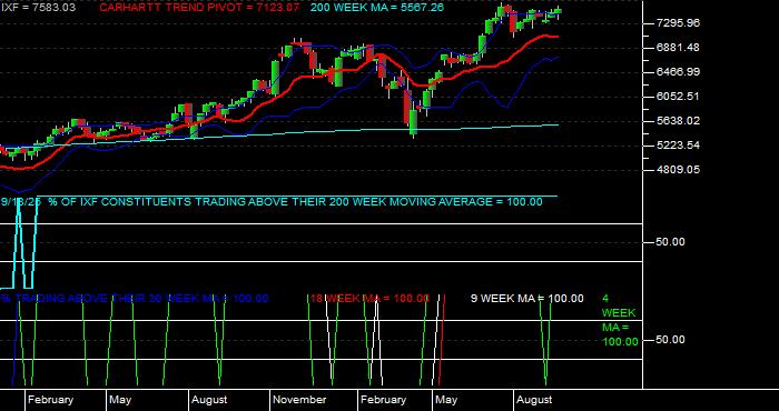  Volume / Composite Volume for the NASDAQ Financial 100 Index - Weekly Data Period