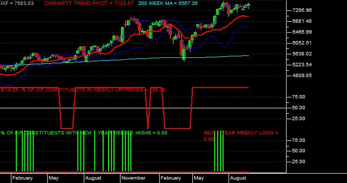  Volume / Composite Volume for the NASDAQ Financial 100 Index - Weekly Data Period