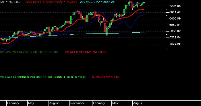  Volume / Composite Volume for the NASDAQ Financial 100 Index - Weekly Data Period