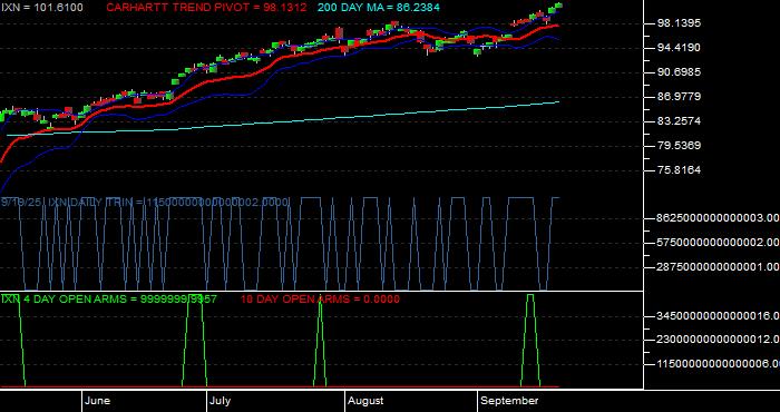 Volume / Composite Volume for the iShares S&P Global Technology Index Fund ETF - Daily Data Period
