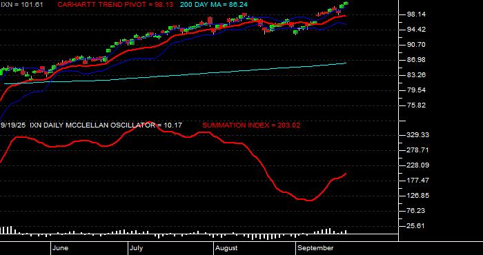  Volume / Composite Volume for the iShares S&P Global Technology Index Fund ETF - Daily Data Period