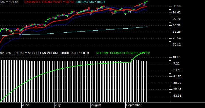  Volume / Composite Volume for the iShares S&P Global Technology Index Fund ETF - Daily Data Period