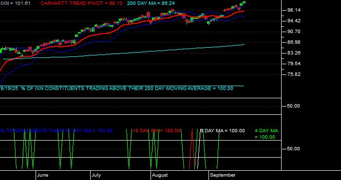  Volume / Composite Volume for the iShares S&P Global Technology Index Fund ETF - Daily Data Period