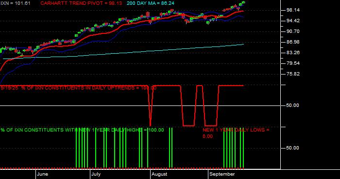  Volume / Composite Volume for the iShares S&P Global Technology Index Fund ETF - Daily Data Period