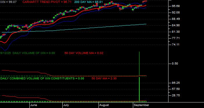 Volume / Composite Volume for the iShares S&P Global Technology Index Fund ETF - Daily Data Period