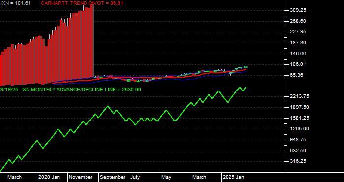 Volume / Composite Volume for the iShares S&P Global Technology Index Fund ETF - Monthly Data Period