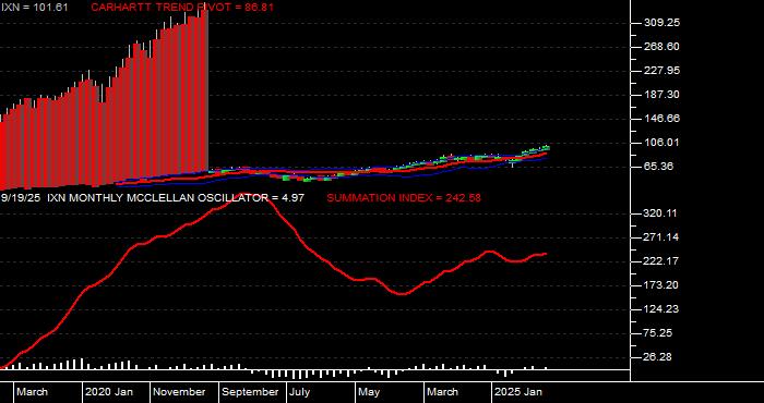  Volume / Composite Volume for the iShares S&P Global Technology Index Fund ETF - Monthly Data Period