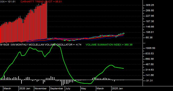  Volume / Composite Volume for the iShares S&P Global Technology Index Fund ETF - Monthly Data Period