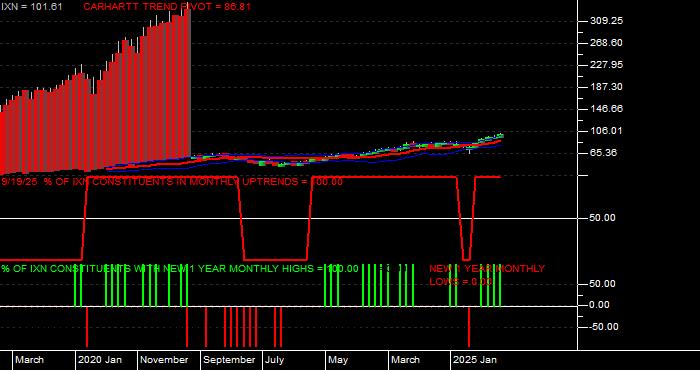  Volume / Composite Volume for the iShares S&P Global Technology Index Fund ETF - Monthly Data Period