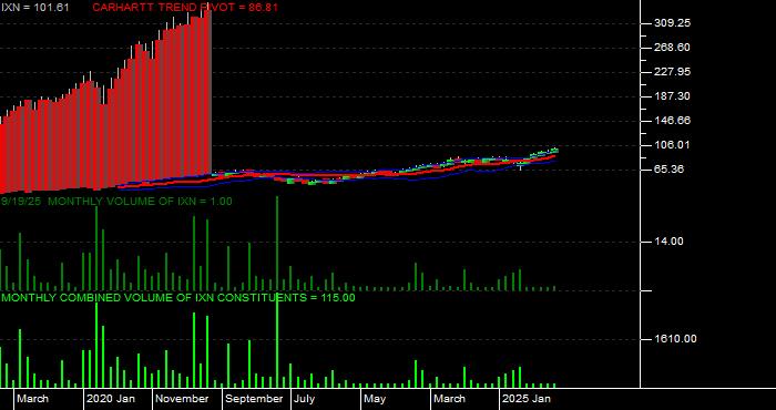 Volume / Composite Volume for the iShares S&P Global Technology Index Fund ETF - Monthly Data Period