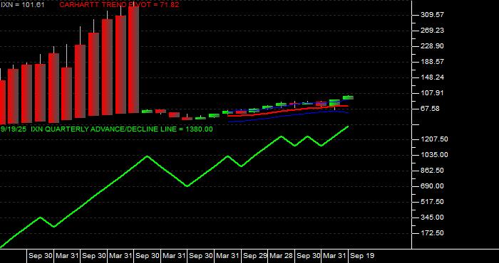 Volume / Composite Volume for the iShares S&P Global Technology Index Fund ETF - Quarterly Data Period