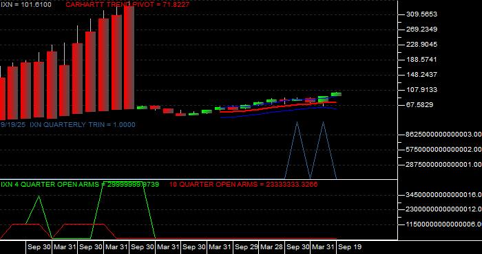 Volume / Composite Volume for the iShares S&P Global Technology Index Fund ETF - Quarterly Data Period