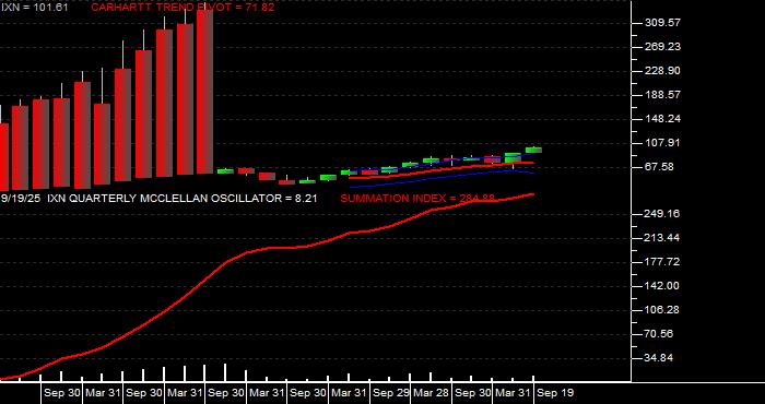  Volume / Composite Volume for the iShares S&P Global Technology Index Fund ETF - Quarterly Data Period