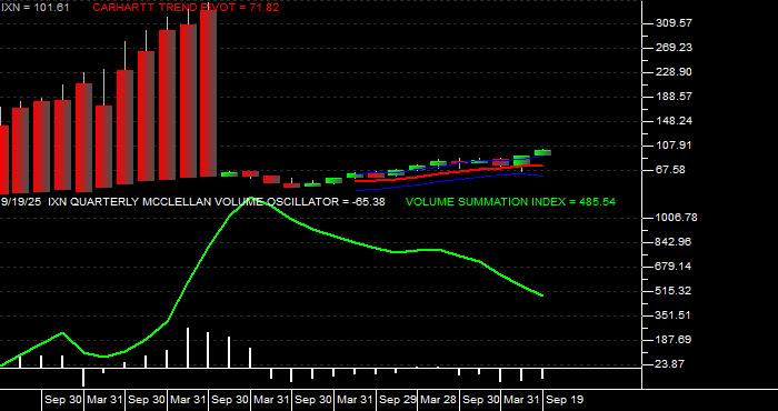  Volume / Composite Volume for the iShares S&P Global Technology Index Fund ETF - Quarterly Data Period