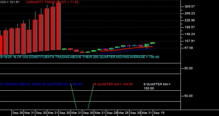  Volume / Composite Volume for the iShares S&P Global Technology Index Fund ETF - Quarterly Data Period