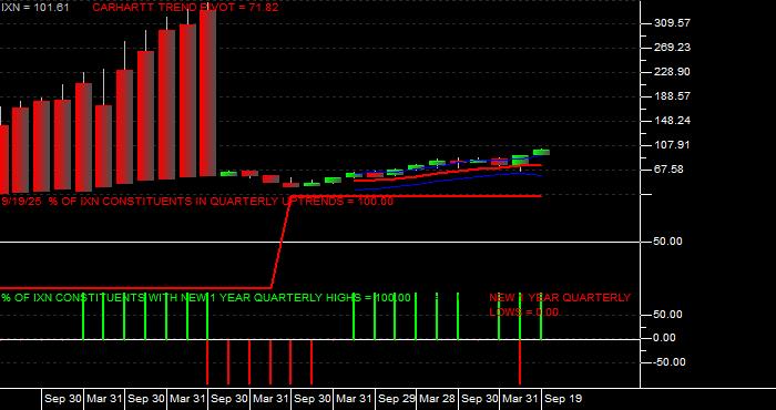  Volume / Composite Volume for the iShares S&P Global Technology Index Fund ETF - Quarterly Data Period