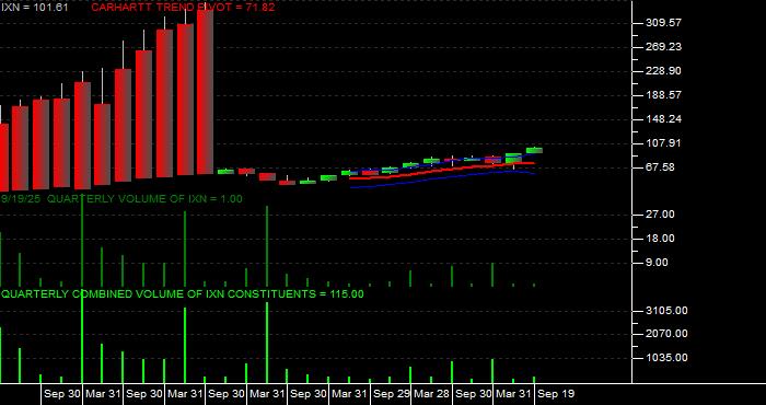 Volume / Composite Volume for the iShares S&P Global Technology Index Fund ETF - Quarterly Data Period