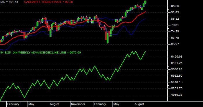 Volume / Composite Volume for the iShares S&P Global Technology Index Fund ETF - Weekly Data Period